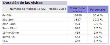 SPC: Estad&iacute;sticas de permanencia en el portal