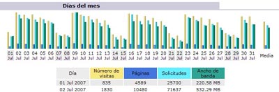 M&oacute;dulo de Estad&iacute;sticas Web Avanzadas de SPC